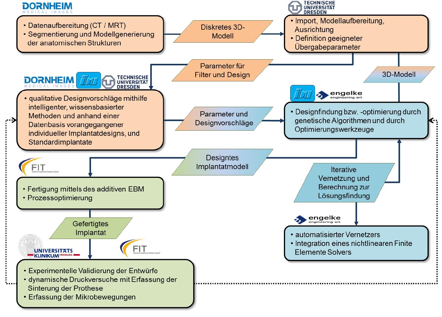 Prozessablauf des Gesamtvorhabens EXPERTEB über die drei Arbeitspakete und die jeweiligen Partner