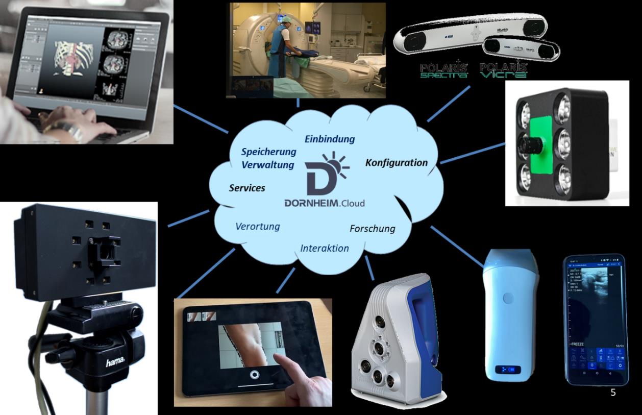 Concept of a holistic system with the Dornheim.Cloud as a central, cross-location interface for various sensor modules